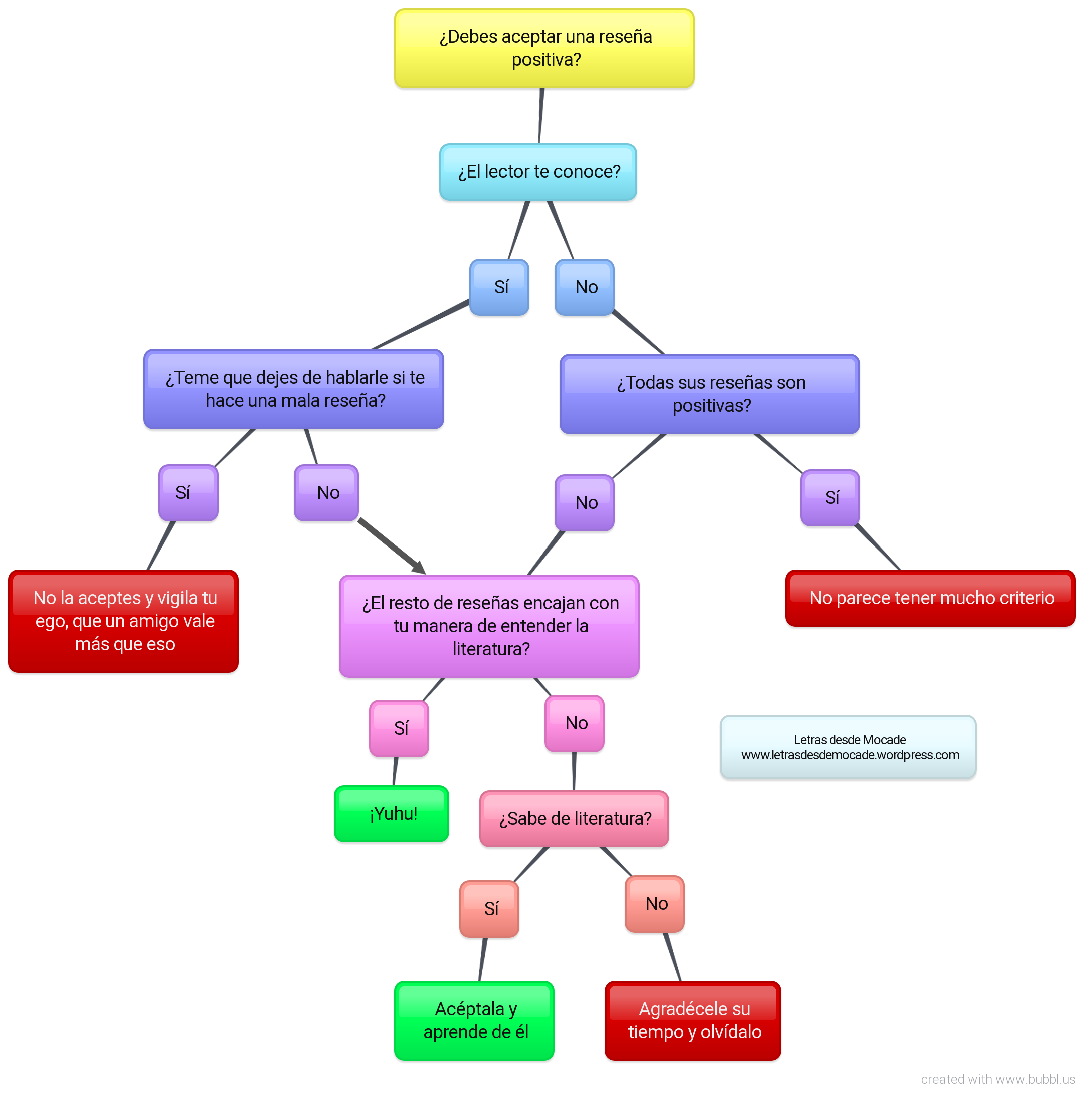 Cuándo aceptar una reseña positiva