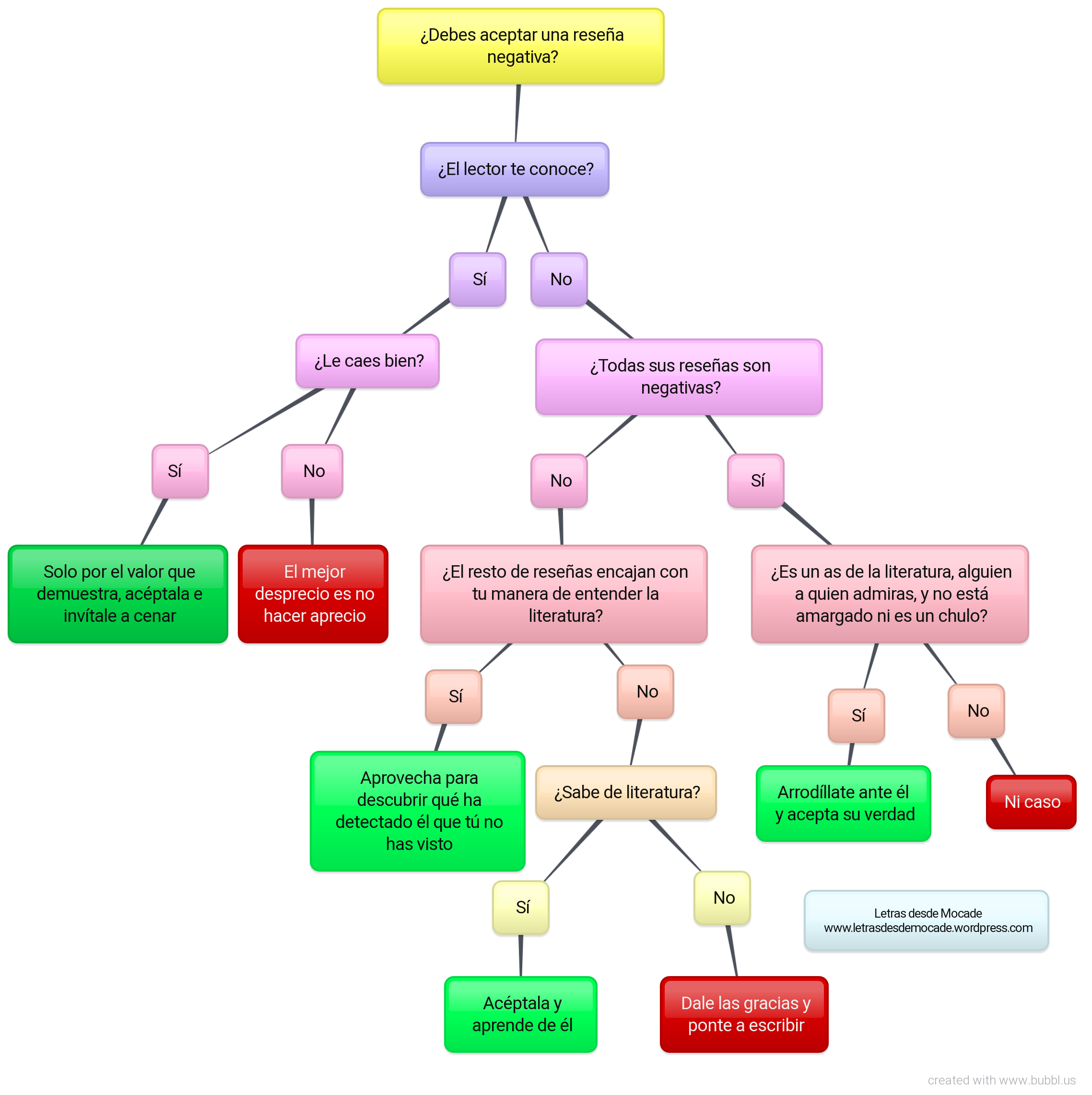 Cuándo aceptar una reseña negativa
