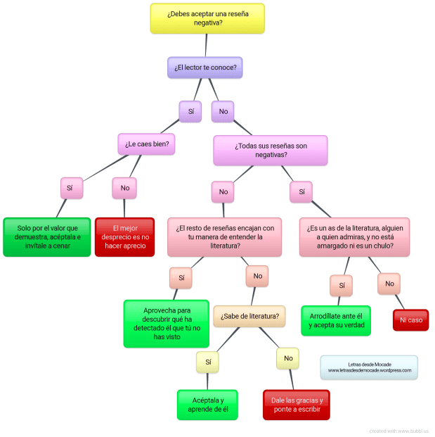 Cuándo aceptar una reseña negativa